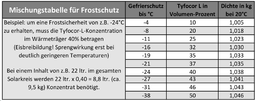 Kanister mit 11 kg Solarflüssigkeit TYFOCOR® L Frostschutz-Konzentrat