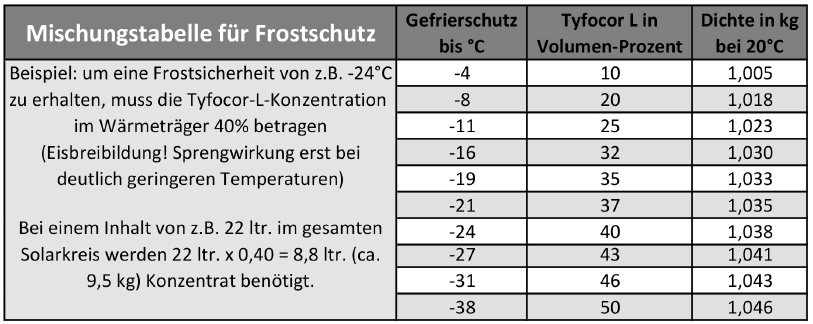 Kanister mit 11 kg Solarflüssigkeit TYFOCOR® L Frostschutz-Konzentrat